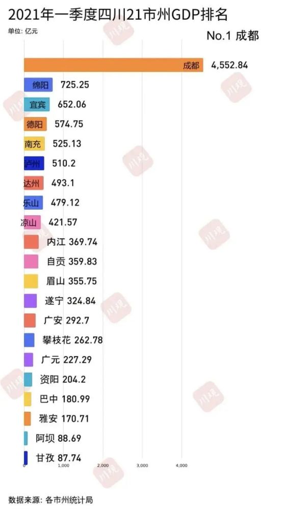 成都市2021年gdp(2)