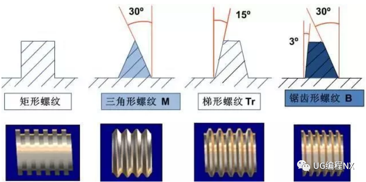 按螺纹旋向可分为左旋和右旋;按螺旋线条数可分为单线和多线;按螺纹