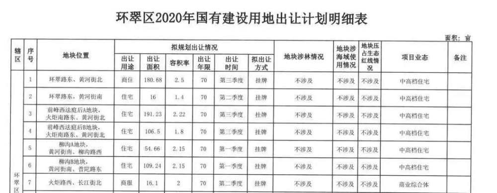 2582元/平!威海环翠区一宗地块成交 周边还有这些规划