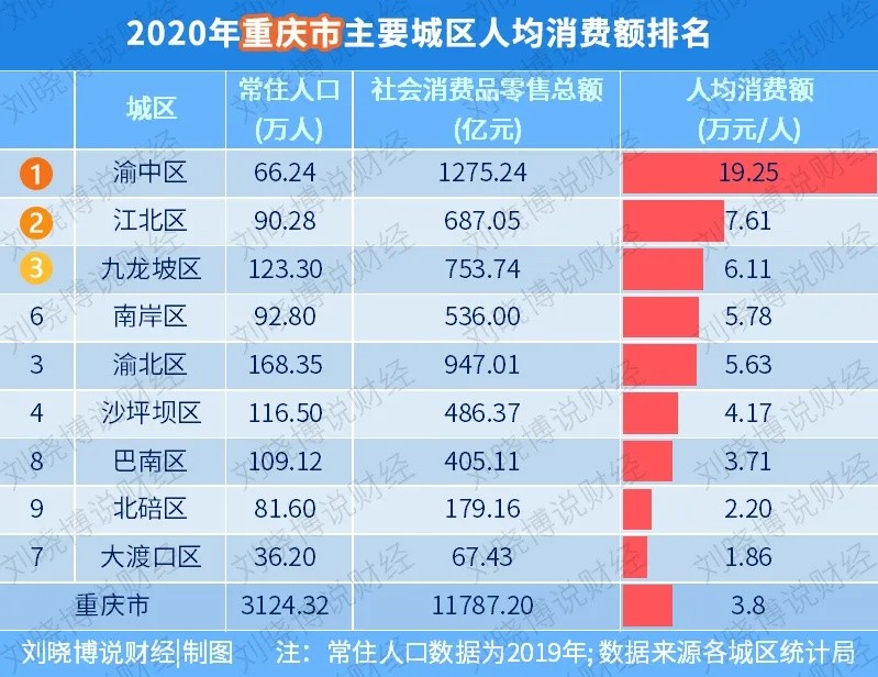 重庆市渝中区2020GDP_2018年渝中区国民经济和社会发展统计公报