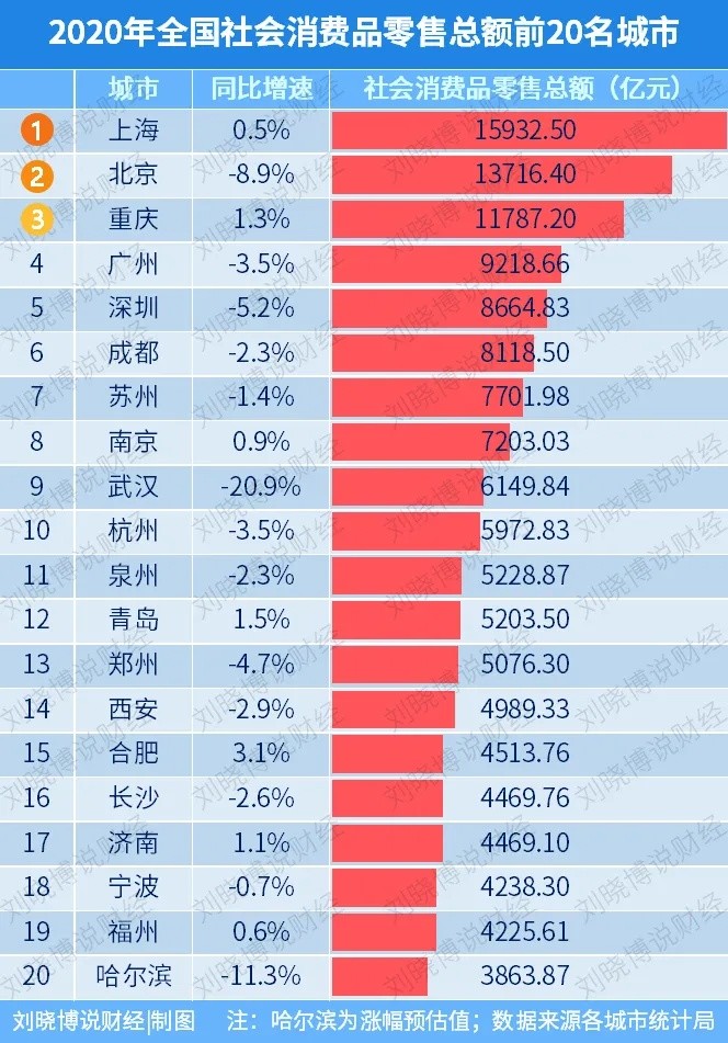 杭州与武汉2020年GDP_副省级城市前6强 杭州排名上升一位,这城2020首次跻身国内前十(2)