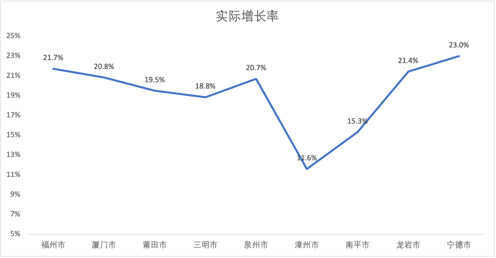 厦门和台湾人均gdp_七普后,对比下大陆一二线城市和台湾的人均GDP(2)