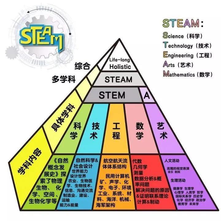 什么是steam教育?决定孩子未来的必学课程