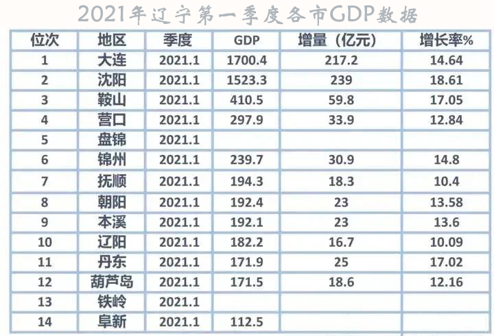 东北各市gdp(3)