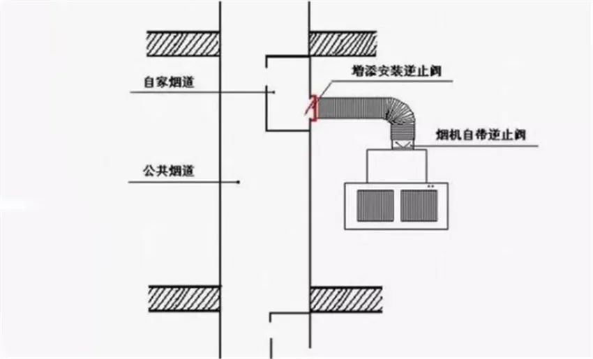 厨房装修时,为何要装油烟止逆阀?不装行不行?这些要点