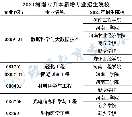 2021年河南专升本新增11个本科专业,新增2所招生院校