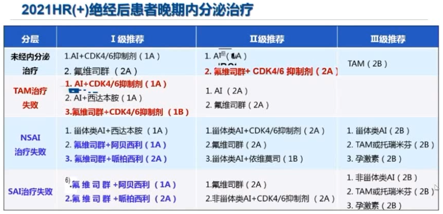 莫昔芬(tam)治疗,则优选联合ai;若既往接受过ai治疗,则优选联合氟维司