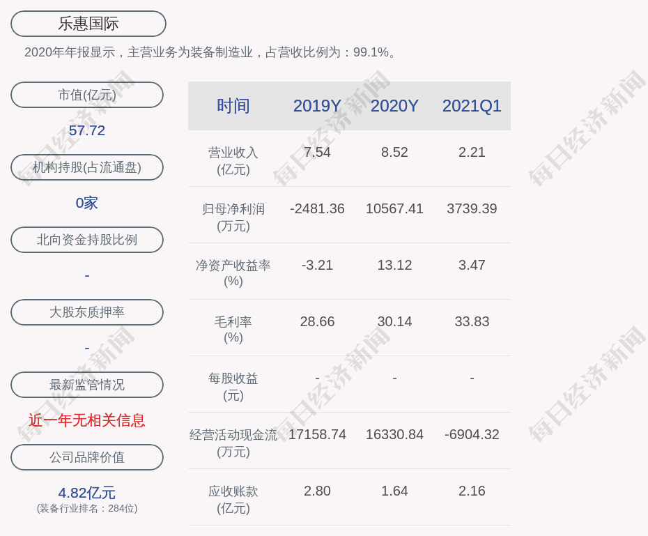 乐惠国际:2021年第一季度净利润约3739万元,同比下降1