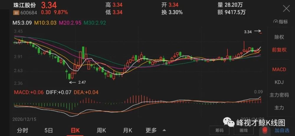 52%,4月27日晚间,珠江股份(600684)发布2021年一季报,公司一季度实现