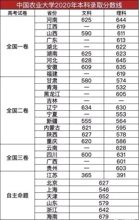 中国农业大学本科录取分数线公布