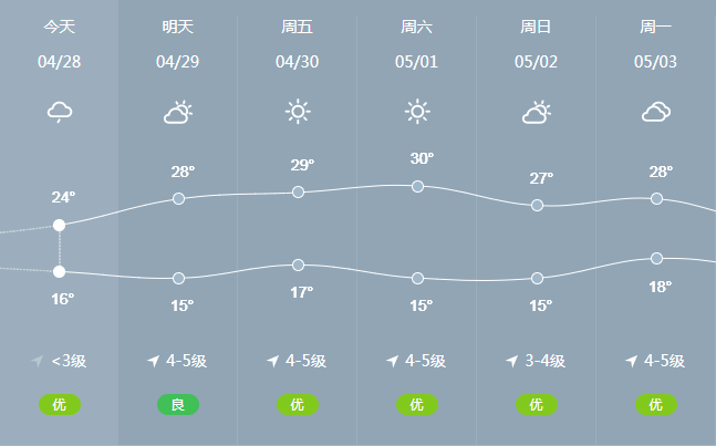 明起放晴!五一出行好天气只有这几天