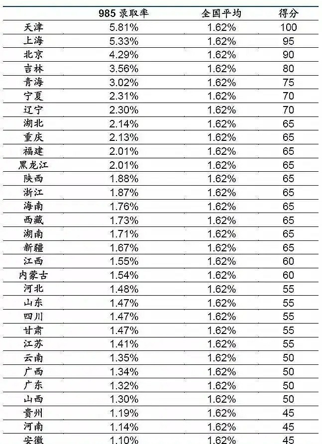 全国31省市985高校录取率统计,天津第一,河南倒数