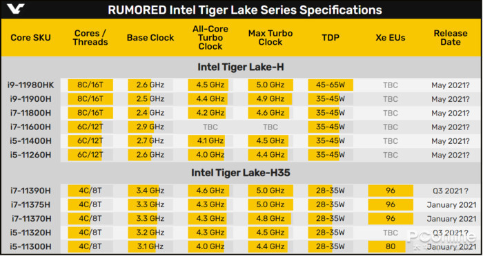 总结的第11代酷睿处理器tiger lake-h45和tiger lake-h35规格表:当然