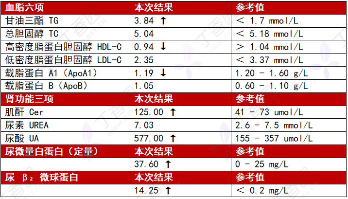 患者甘油三酯明显升高,首选贝特治疗,哪错了?(内含 4 个病例演练)