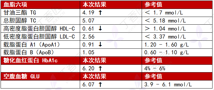 患者甘油三酯明显升高,首选贝特治疗,哪错了?(内含 4 个病例演练)