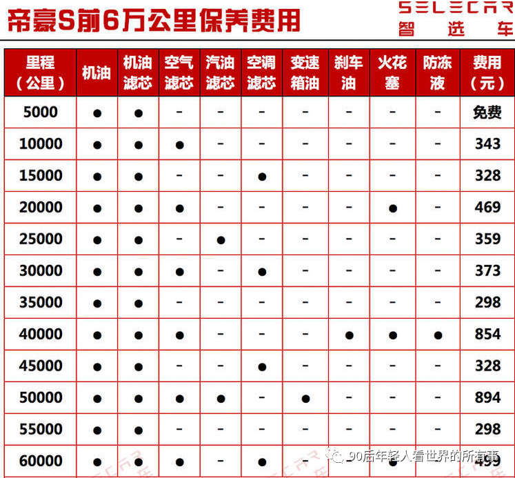 国产车保养也很便宜,吉利帝豪s保养跟踪,每个月养车不