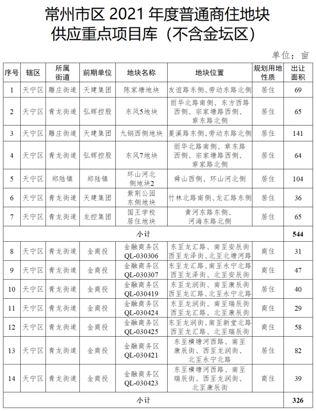 常州2021供地计划流出!涉及各区共82幅地块!重点地块依次曝光!
