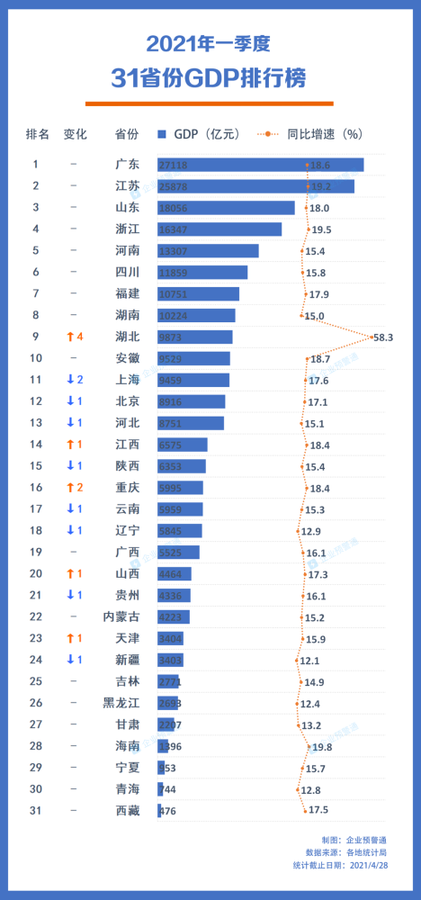 全国31省份一季度gdp数据出炉|广东gdp总量第一,湖北增速第一
