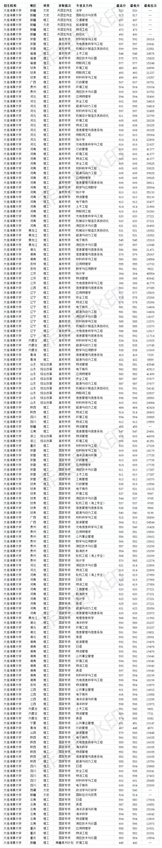 211双一流大学 大连海事大学2020年各省分专业录取分数线