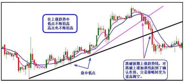 【每日交易一课01】趋势线和趋势通道的应用方法和技巧