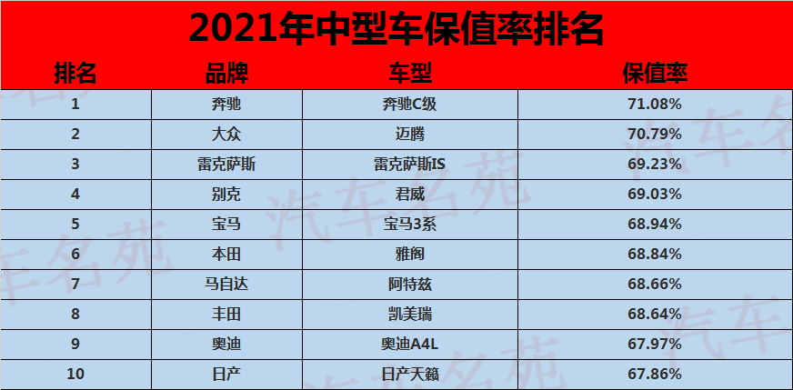 2021年轿车"保值率"最新排名:国产车惨遭吊打,你的车保值么?