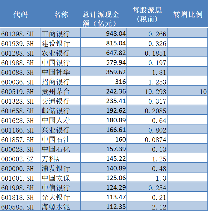 银行白酒医药扎堆高额派现