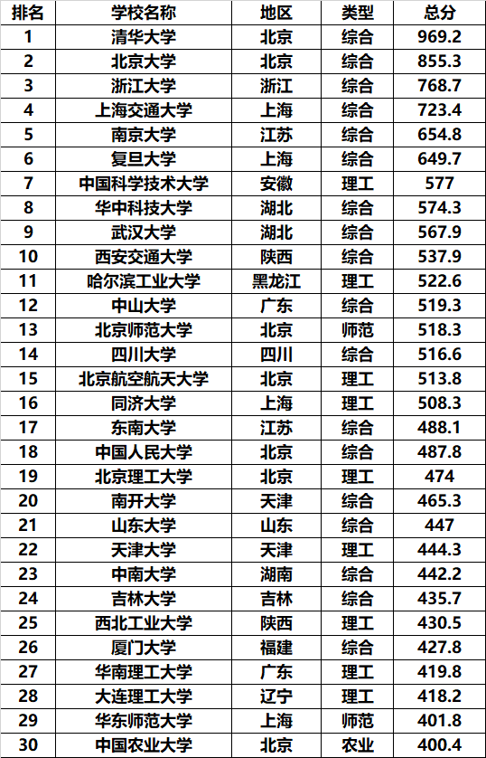 1,软科2021年中国大学排名(1-30名)
