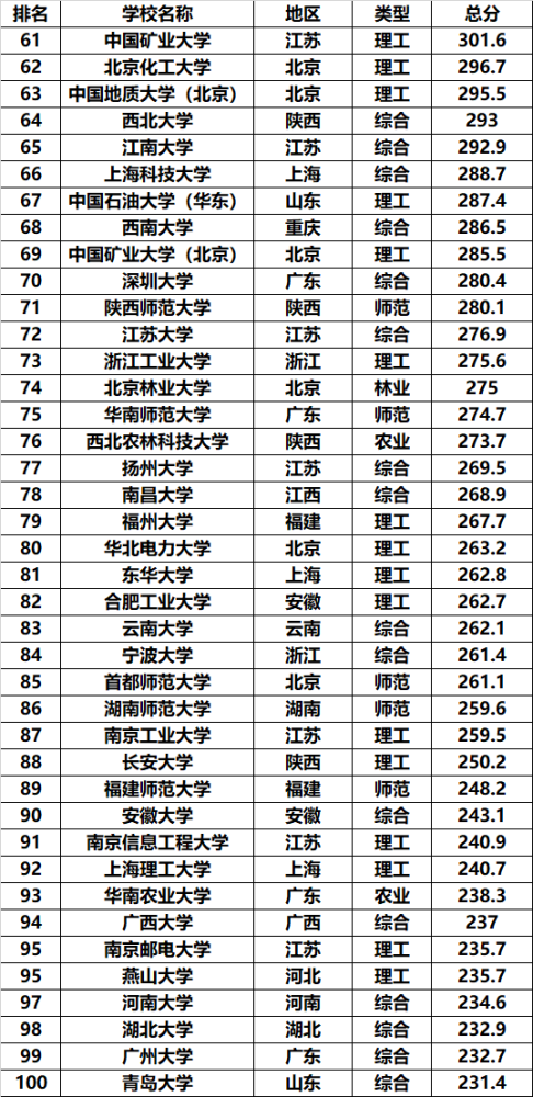 最新大学排行榜,浙江大学第三,西安交通大学进前十!