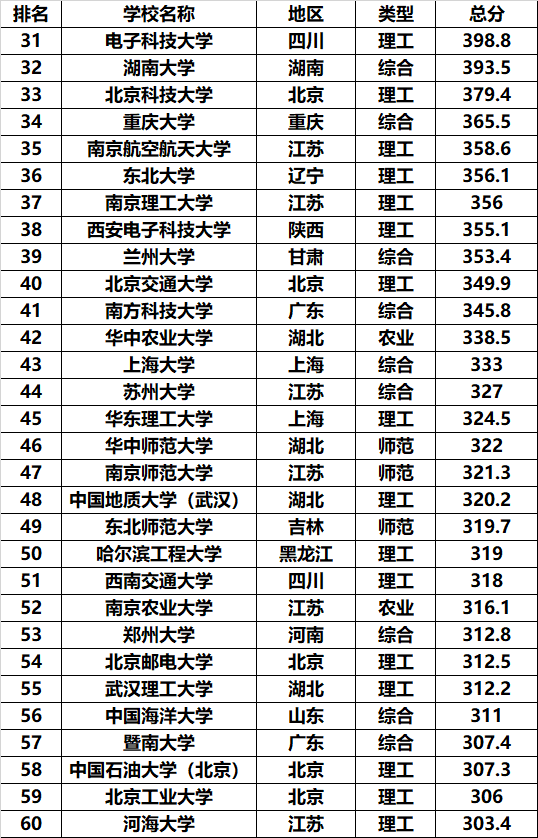 3,软科2021年中国大学排名(61-100名)
