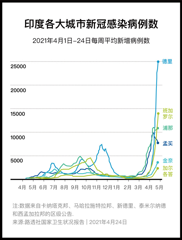 图解|一周新增230万确诊,印度疫情如何走到今天这一步