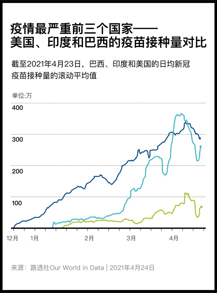 图解|一周新增230万确诊,印度疫情如何走到今天这一步