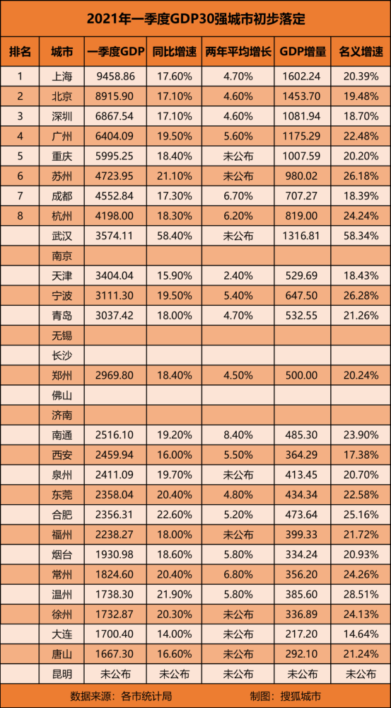 最新gdp出炉!广州甩开重庆,南京挑战武汉,西安回归20强