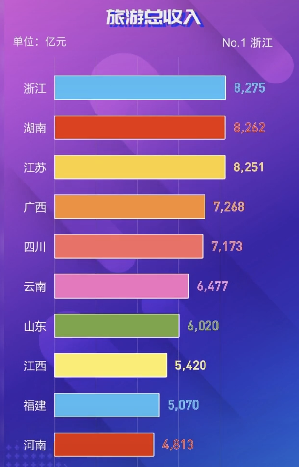 2020年各省旅游GDP_2020年各省份GDP出炉,国内生产总值突破百万亿元关口(2)