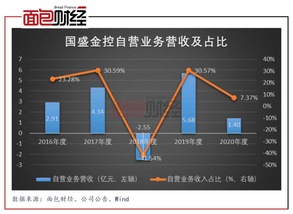 国盛金控核心子公司被证监会接管确认296亿元减值损失