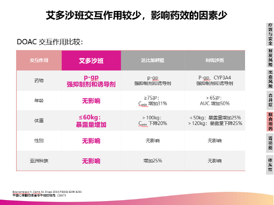 艾多沙班经cyp酶代谢少,更适合联合用药的患者[13;3.