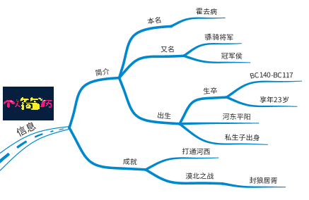 思维导图读人物丨"英年早逝"——霍去病