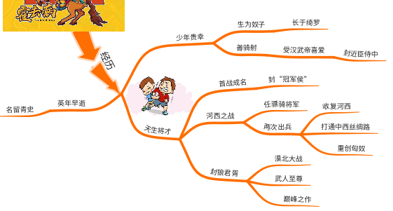 思维导图读人物丨"英年早逝"——霍去病