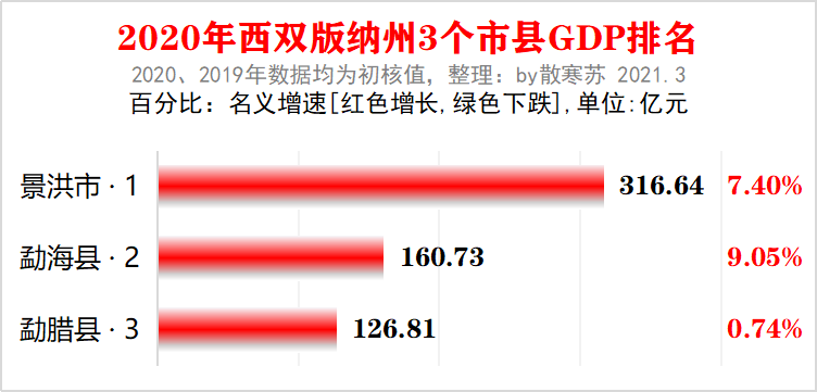 西双版纳州2020年GDP_云南省的2019年前三季度GDP来看,西双版纳在省内排名如何