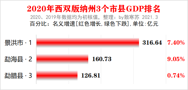 2021年云南各县GDP