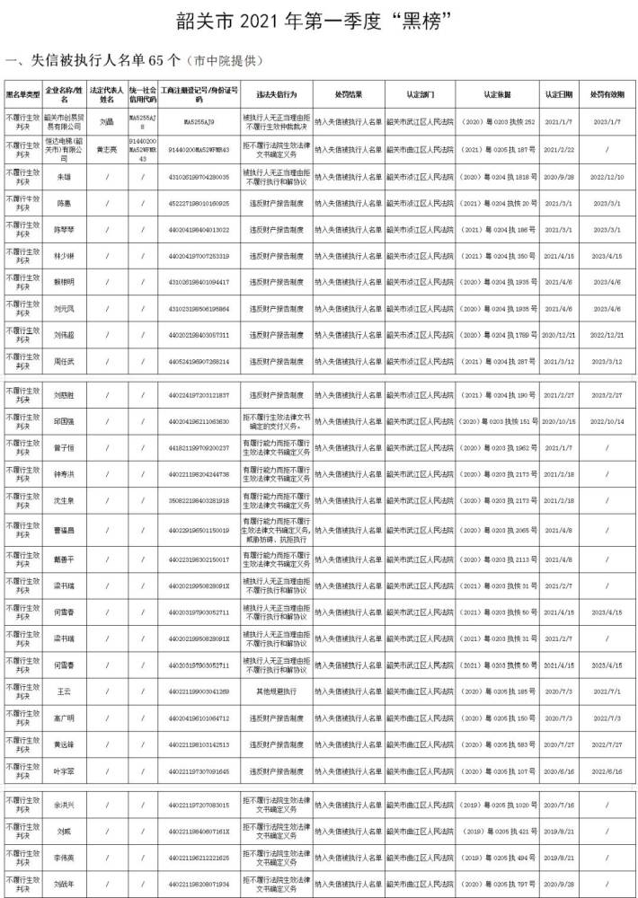 韶关法院近期曝光的失信被执行人,有你认识的吗?