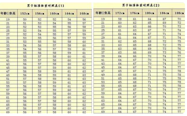 2021年男性标准体重对照表公布,你超标了吗?1运动或能