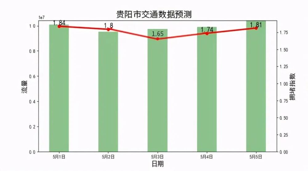 贵阳交警发布五一交通预测及出行提示!
