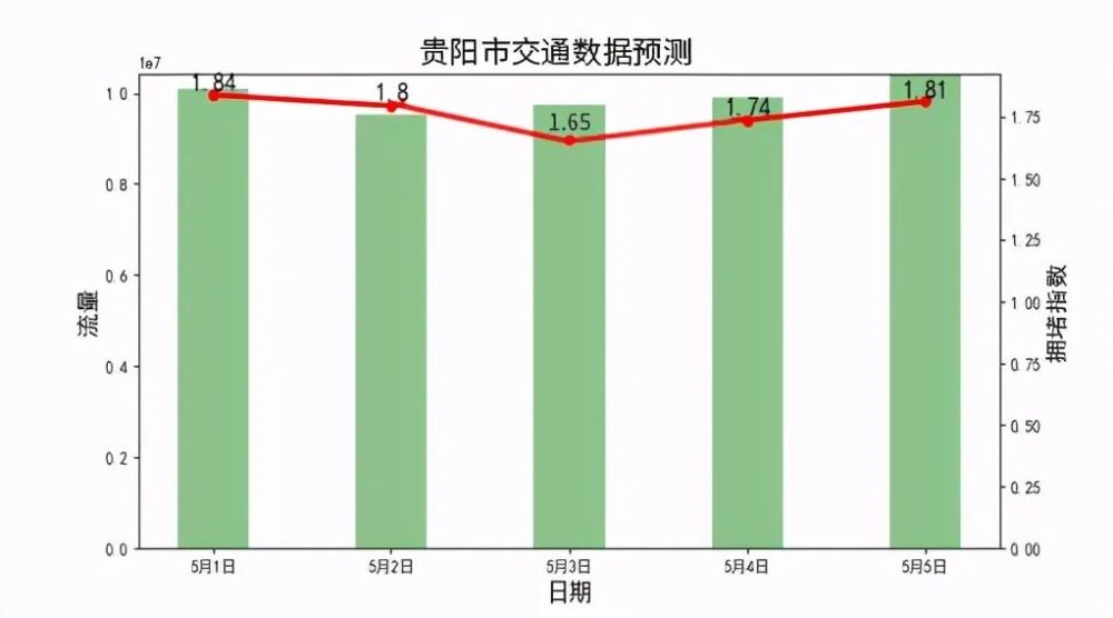 五一期间城区道路交通数据预测