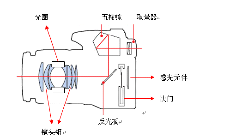 数码单反相机的内部构造,就是应用针孔成像原理,再加上各种镜头组