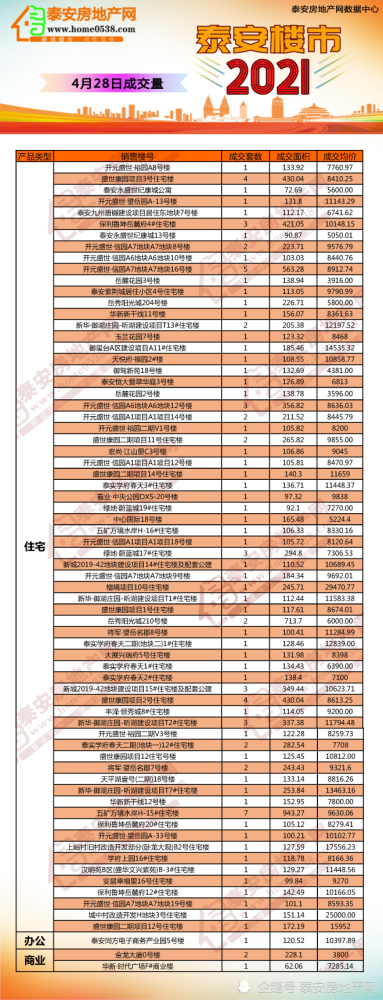 2021年4月28日泰安房产交易行情