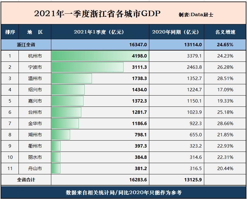 浙江2021各地市一季度gdp_2021年一季度江苏各市GDP出炉 苏州保持领先,镇江增速抢眼