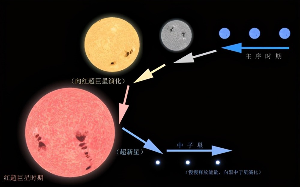 恒星演化规律揭示残酷现实:黑洞是太阳,地球,人类的最终归属