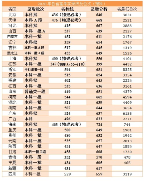 电子科技大学2020年分省区高考录取分数线及位次