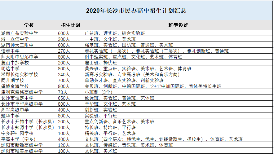 2020年长沙市民办高中招生计划汇总