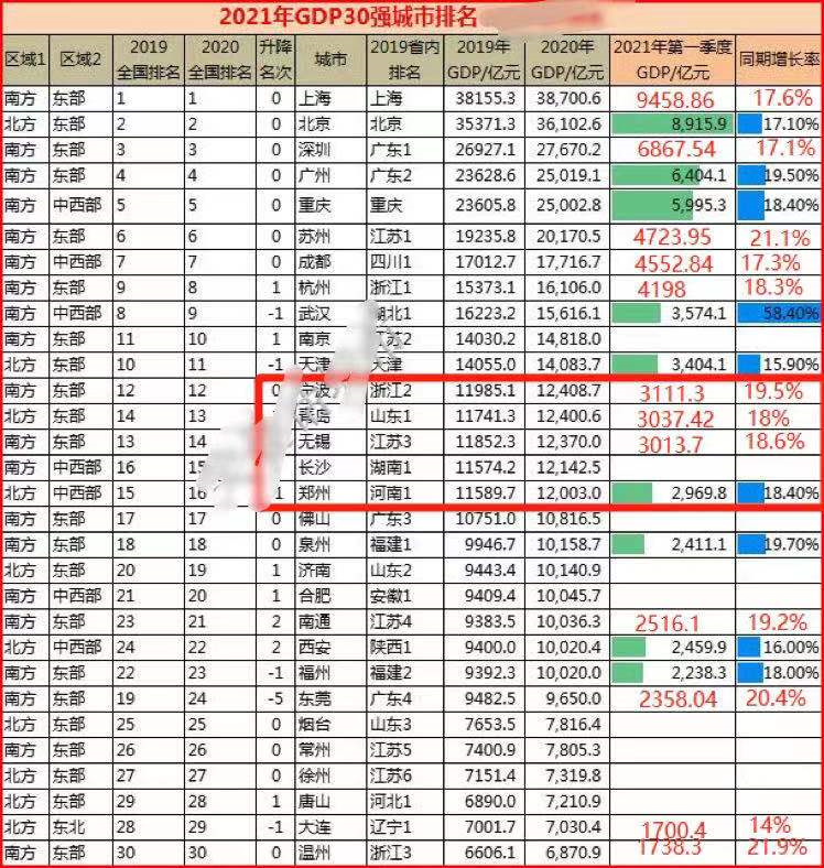 二零二一年河南城市gdp_河南省各城市2021年第一季度城市GDP出炉